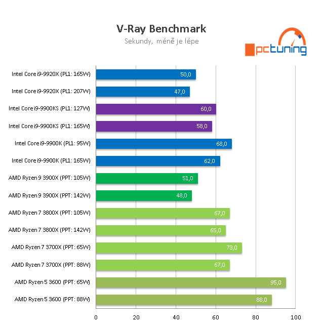 Intel Core i9–9900KS: 5GHz osmijádro v testu