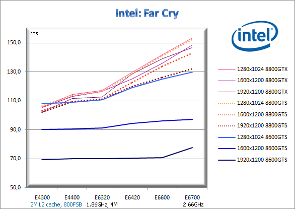 Jaký procesor pro 8800GTX, 8800GTS a 8600GTS?