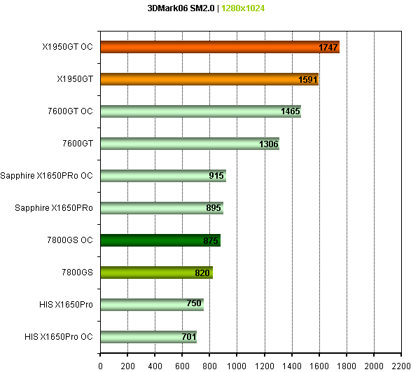 Duel: X1950GT vs 7800GS - to nejlepší z AGP!