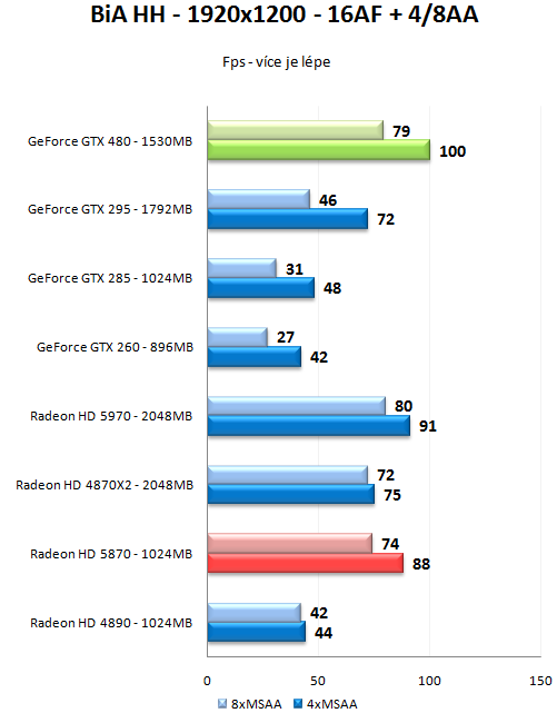 GeForce GTX 470 a GTX 480 - Rozsáhlý test Fermi GF100