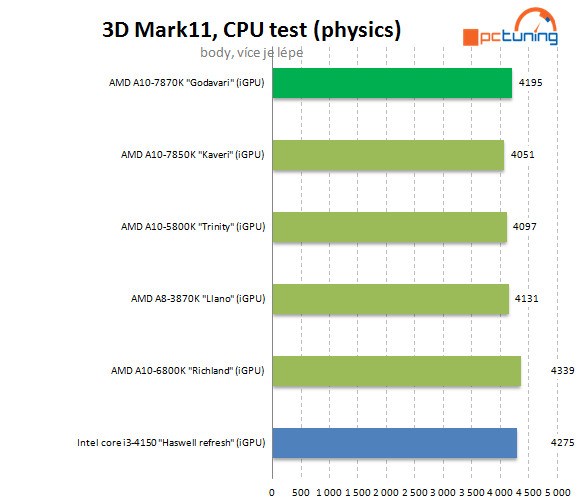 AMD A10-7870K Godavari = refresh Kaveri 