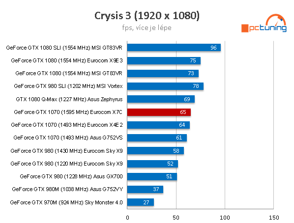 Eurocom Sky X7C – Pracovní stroj s Core i7-8700K a GTX 1070