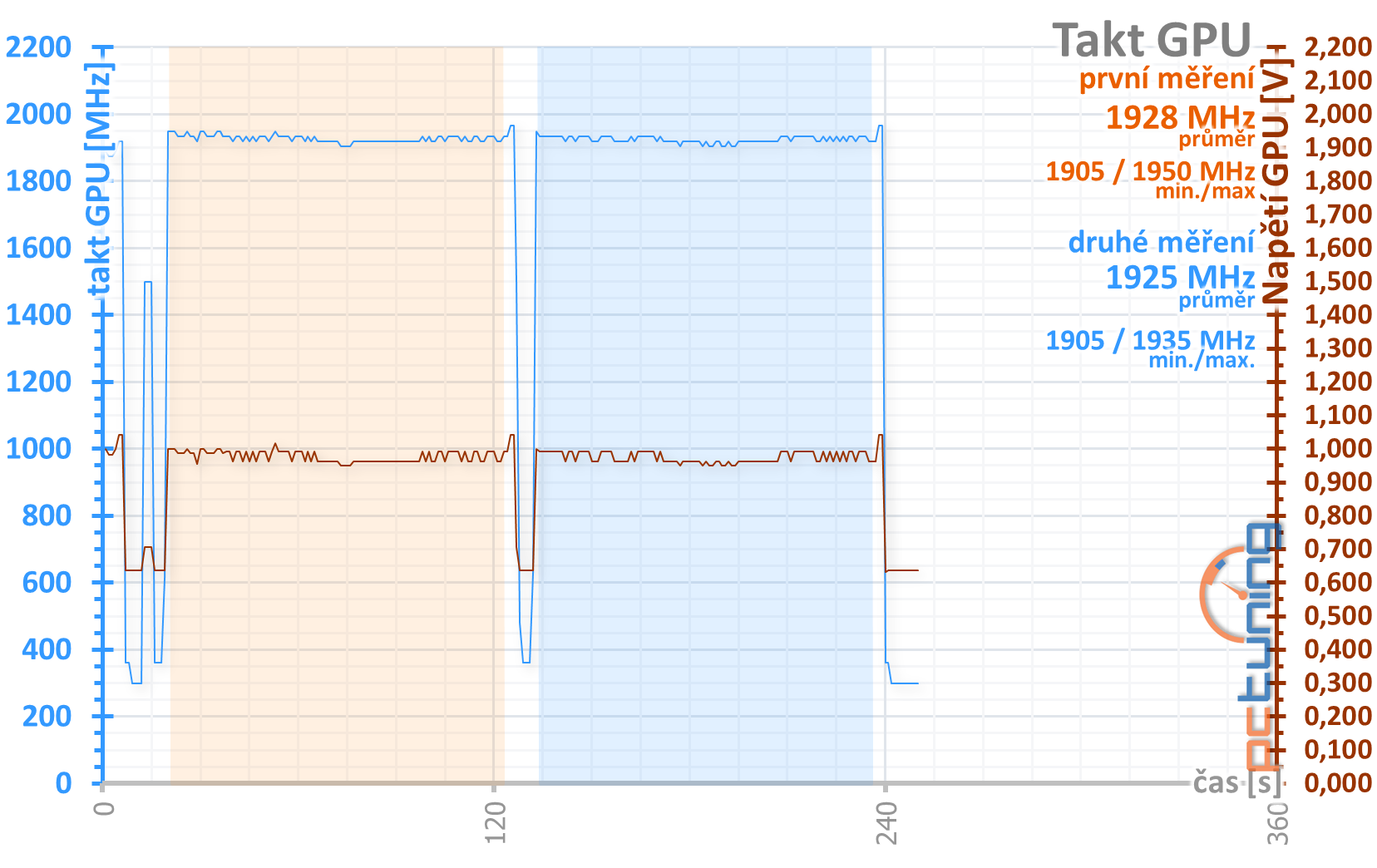 Přetaktování levné „netaktovatelné“ GTX 1660 Ti od MSI