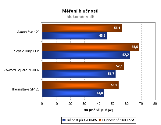 Čtvero univerzálních chladičů v testu