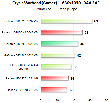 Asus GeForce GTX 285 - Úspornější a výkonnější