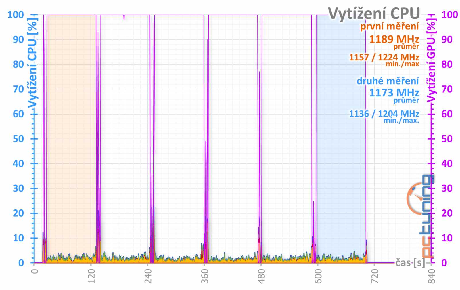 Gigabyte RX 560 OC rev. 2.0 v testu: Zase trable s revizemi