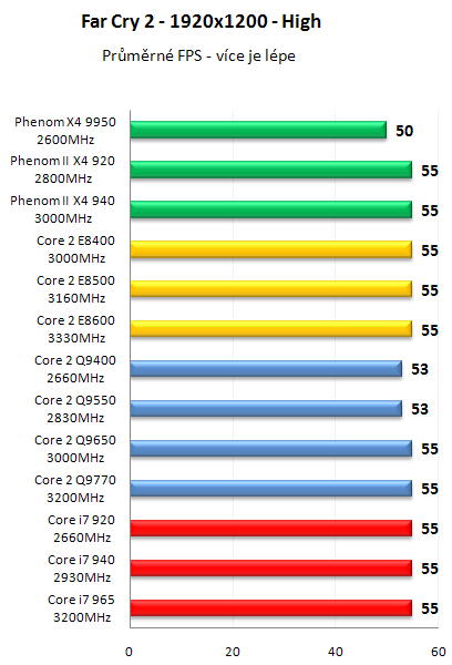 AMD Phenom II X4 940 Black Edition - První test v ČR