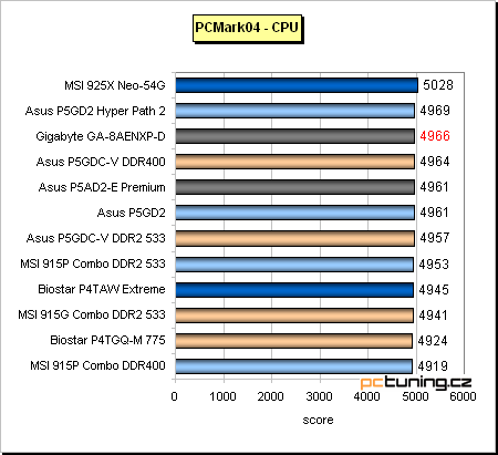 Gigabyte a jeho základ s chipsetem i925XE pro Pentia 4