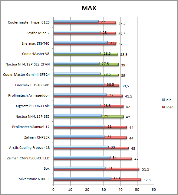 2× CoolerMaster vs. Noctua – design vs. kvalita