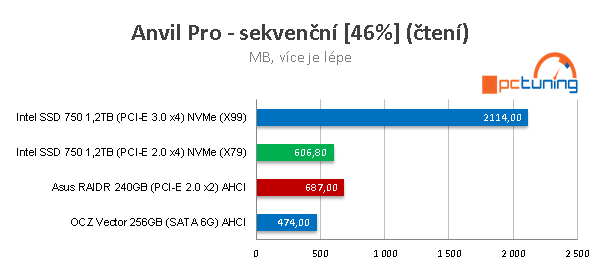 Intel SSD 750: Extremně rychlý disk s NVMe pro PCI-E 