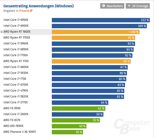 AMD Ryzen ve světových recenzích...