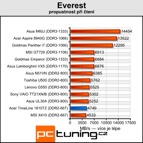 Acer TimeLine 1810TZ - výjimečně výkonný netbook