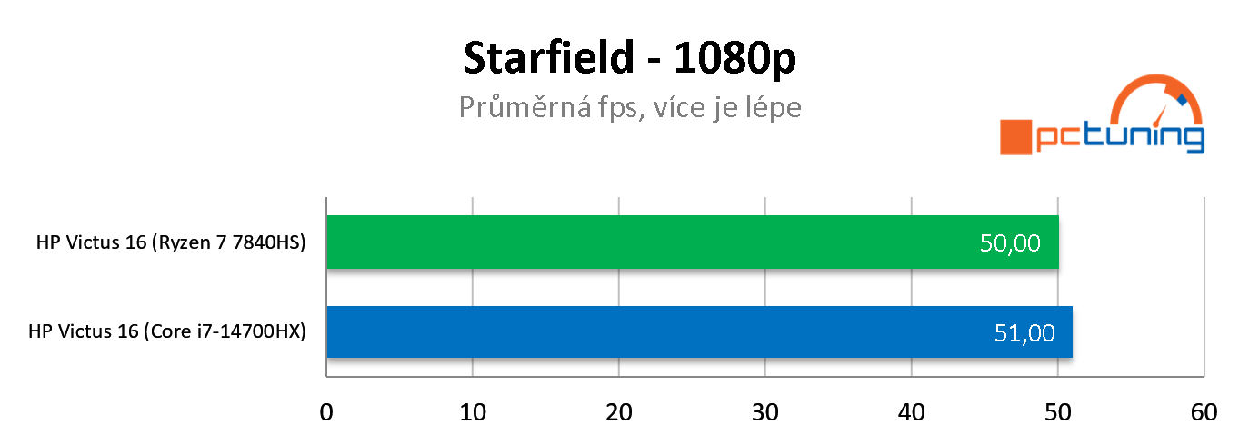 Test HP Victus 16 (model 2024): Procesor AMD versus Intel v noteboocích s RTX 4060