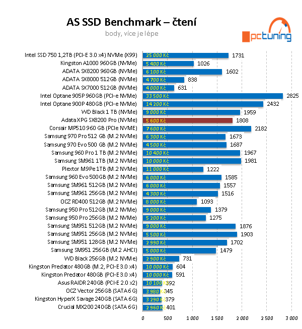 1 TB SSD ADATA XPG SX8200 PRO: Chladič, výkon a super cena