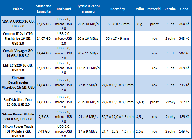 Srovnání OTG flashek: pro telefon, tablet i počítač