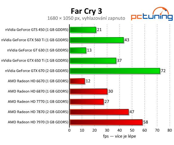 Far Cry 3 — tropická džungle s efekty DirectX 11