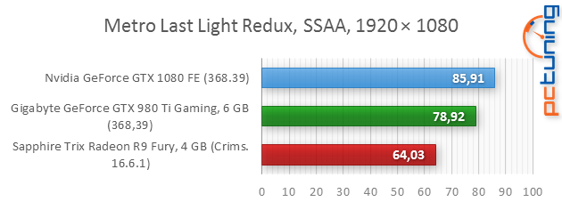 Nvidia GeForce GTX 1080 Founders Edition v testu