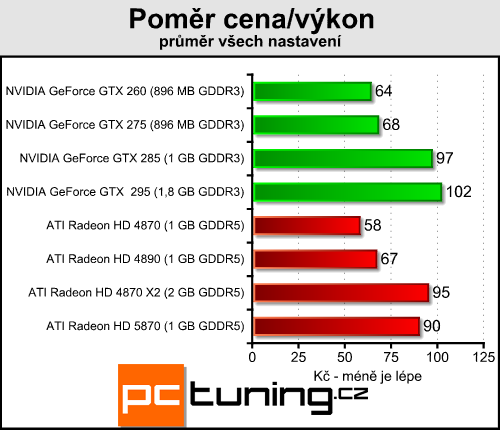 ATI Radeon HD 5870 — návrat ATI na trůn