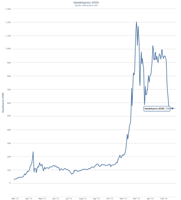 Cena Bitcoinu - Jak na houpačce