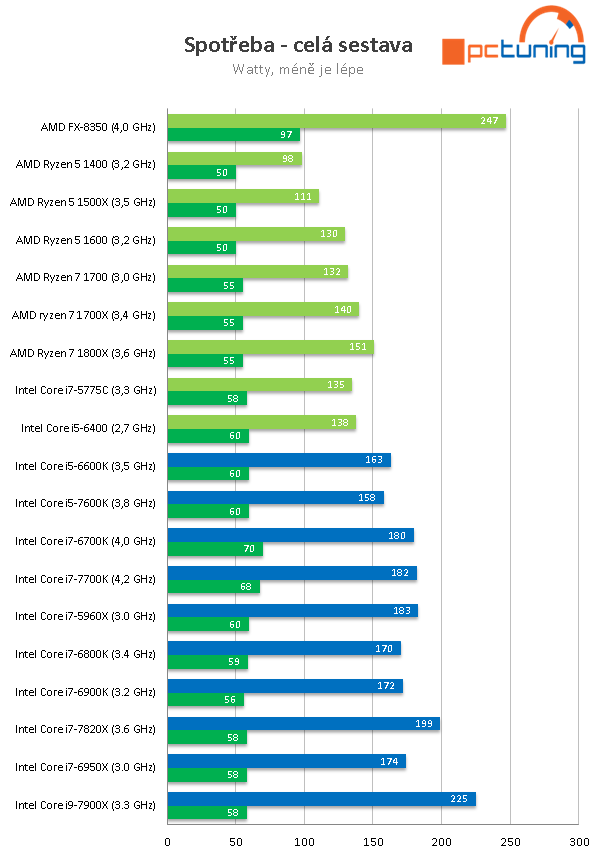 Intel Core i7-7820X: Osmijádro Skylake-X v testu