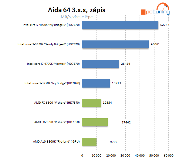 Nejvýkonnější z výkonných – Intel Core i7-4960X