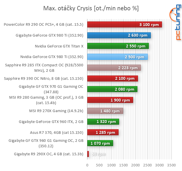 Gigabyte GTX 980 Ti Gaming: Jak běží GeForce na plný plyn