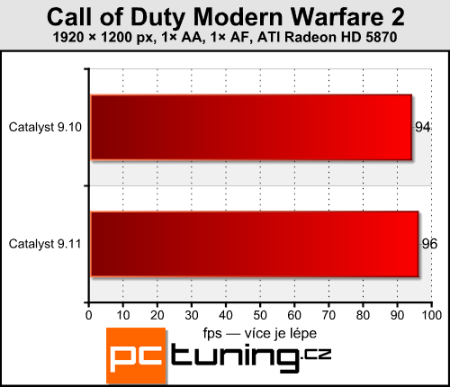 Catalyst 9.11 a GeForce 195.62 — měření výkonu