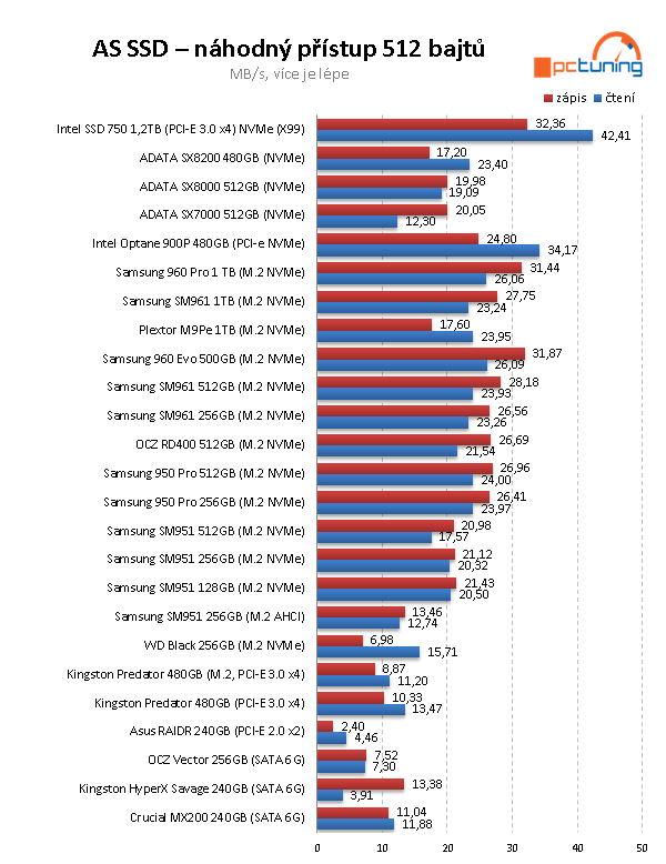 480GB NVMe SSD ADATA XPG SX8200: super výkon a cena