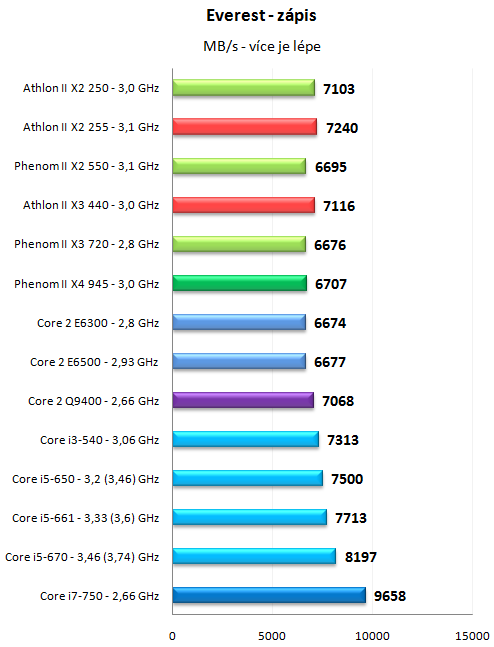 Levné novinky AMD - Athlon II X2 255 a Athlon II X3 440