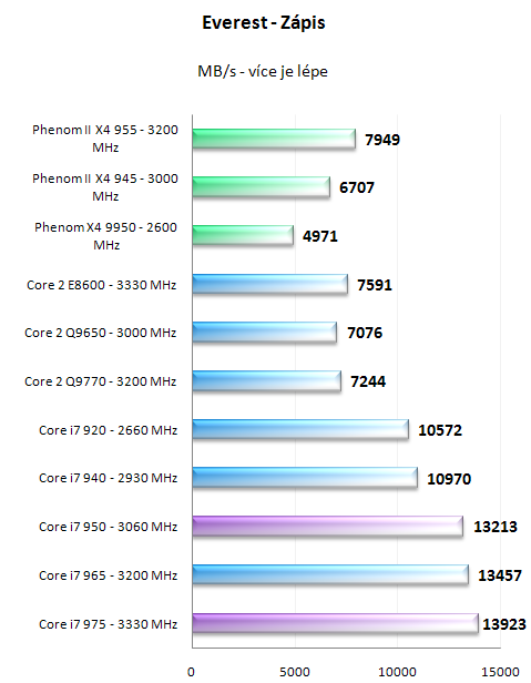 Intel Core i7 950 a 975 Extreme - Náskok se zvyšuje