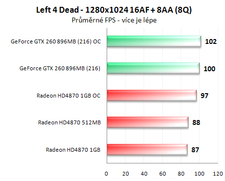 Radeon HD4870 1GB vs. GeForce GTX 260 (216 SP)