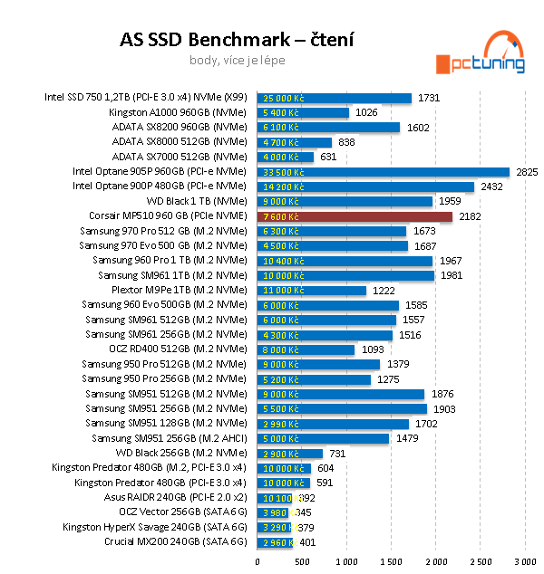 Corsair MP510 960 GB: Výkonné 3D TLC SSD za dobrou cenu