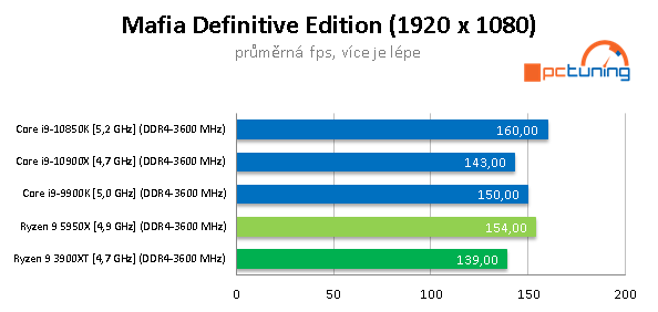 AMD Ryzen 9 5950X a GeForce RTX 3090 v testech a hrách