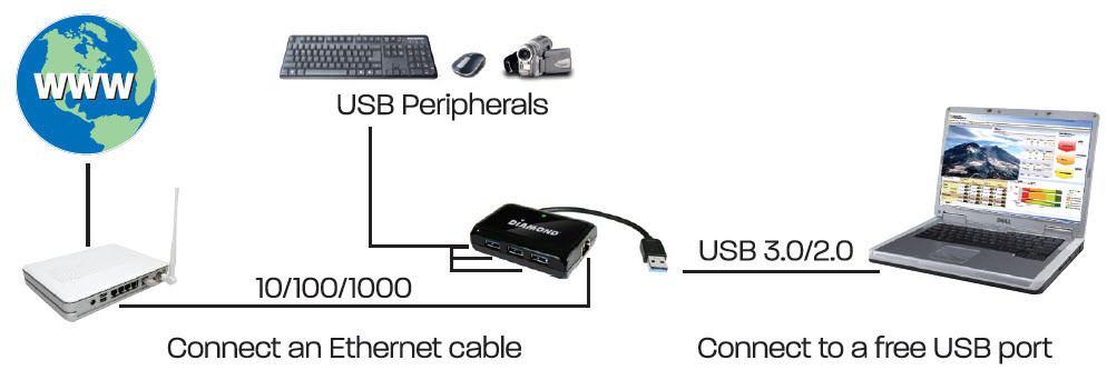 Diamond uvedl rozbočovač USB 3.0 s gigabitovým Ethernetem