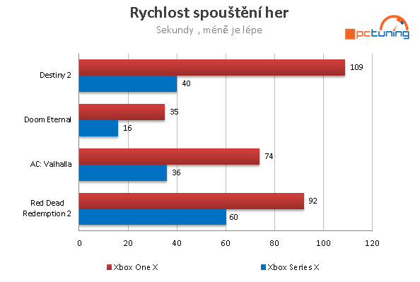 Microsoft Xbox Series X: Next Gen (PC) do obýváku