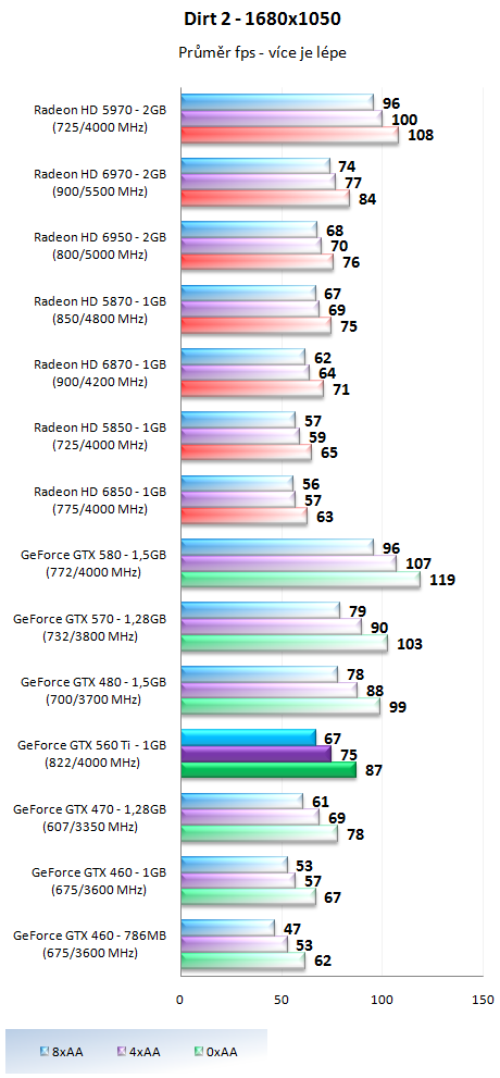 Nvidia GeForce GTX 560 Ti - představení budoucí legendy?