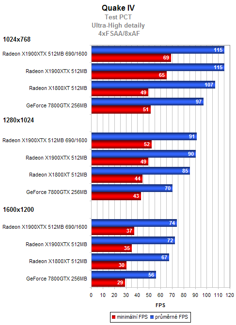 Radeon X1900XTX 512MB - nový král na poli grafických karet?