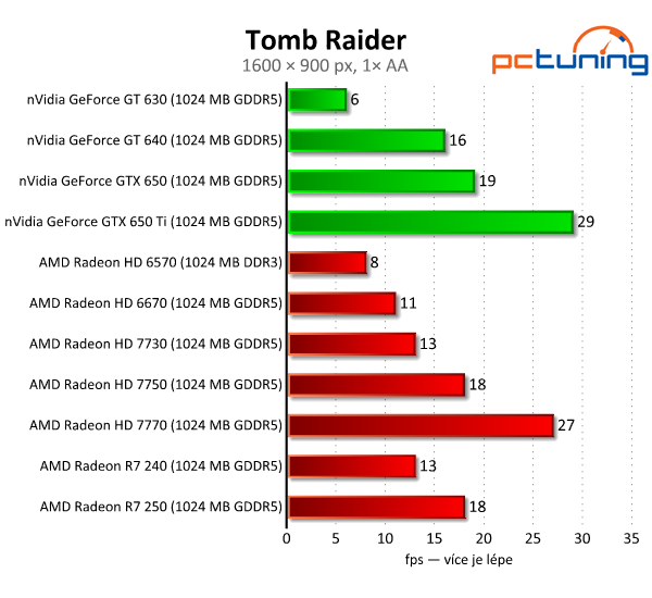 Sapphire Radeon R7 240 a 250 — dvojice grafik do dvou tisíc