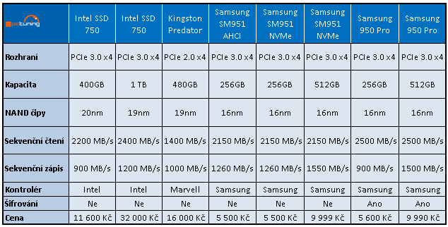 2× Samsung 950 Pro: Nové M.2 SSD 256 a 512 GB v testu 