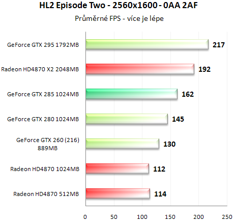 Asus GeForce GTX 285 - Úspornější a výkonnější