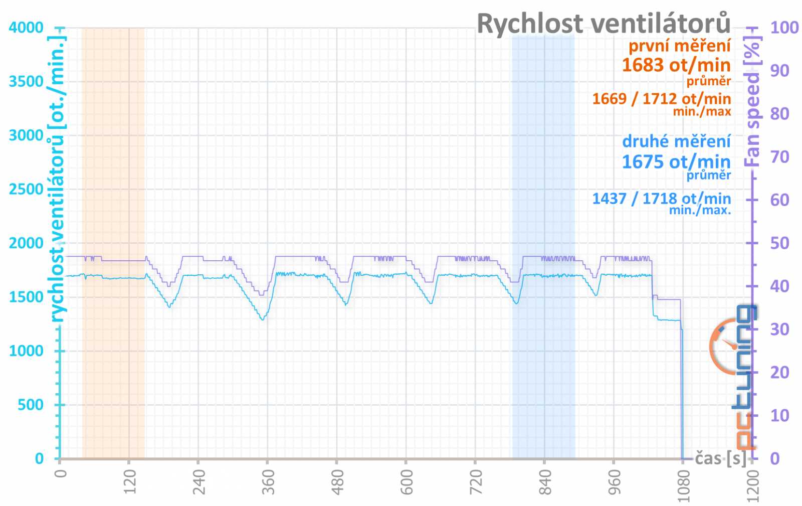 4× Radeon RX 570: OC, undervolting a hlučnost na videu