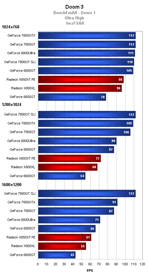 GeForce 7800GT = 7800GTX na dietě