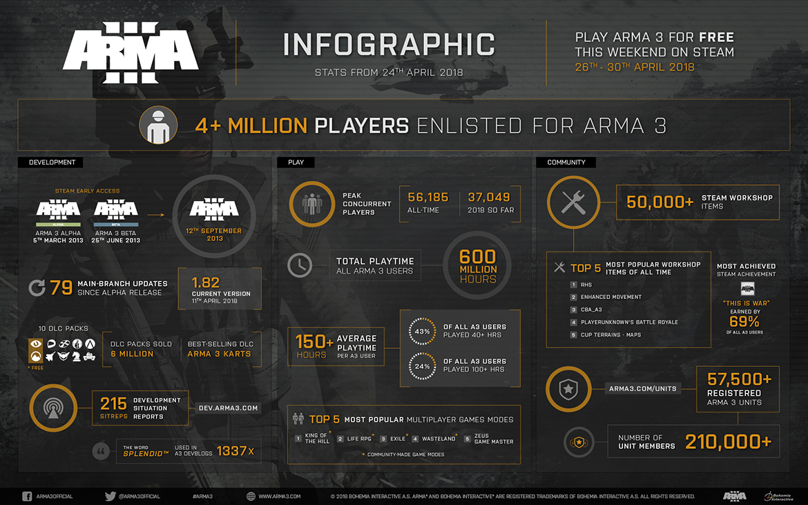 Arma 3 zdarma na Steamu tento víkend + infografika