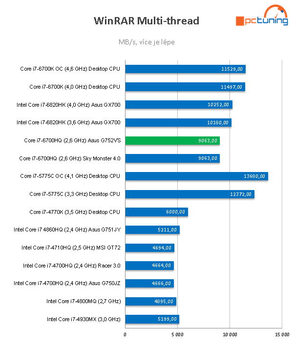 Asus G752VS: výkonný herní notebook s GTX 1070