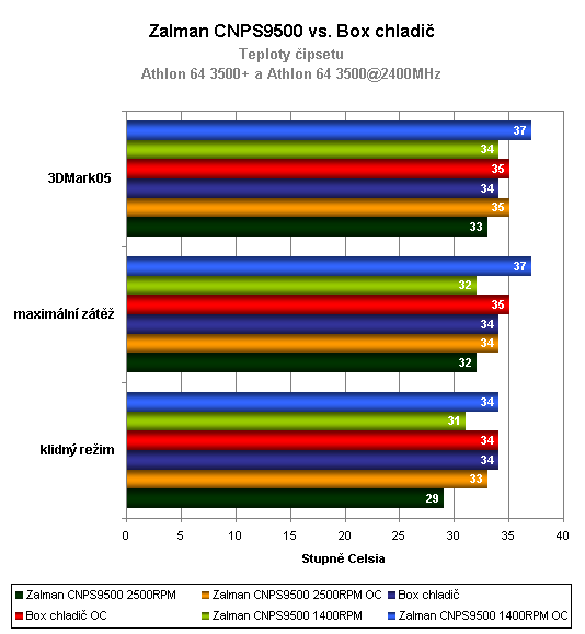 Pokračování megasouboje: Srovnávací test sedmi aktivních chladičů CPU