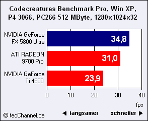 Hodina pravdy: GeForce FX Ultra vs. Radeon 9700 Pro