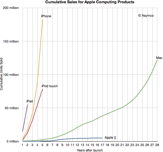 Prodeje zařízení od Applu rok po roce