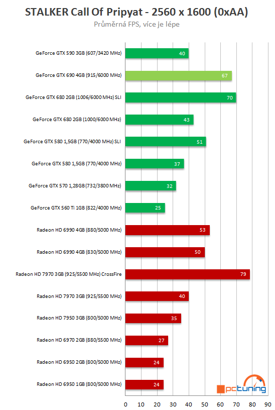 Nvidia GeForce GTX 690 - Nejvýkonnější duální monstrum