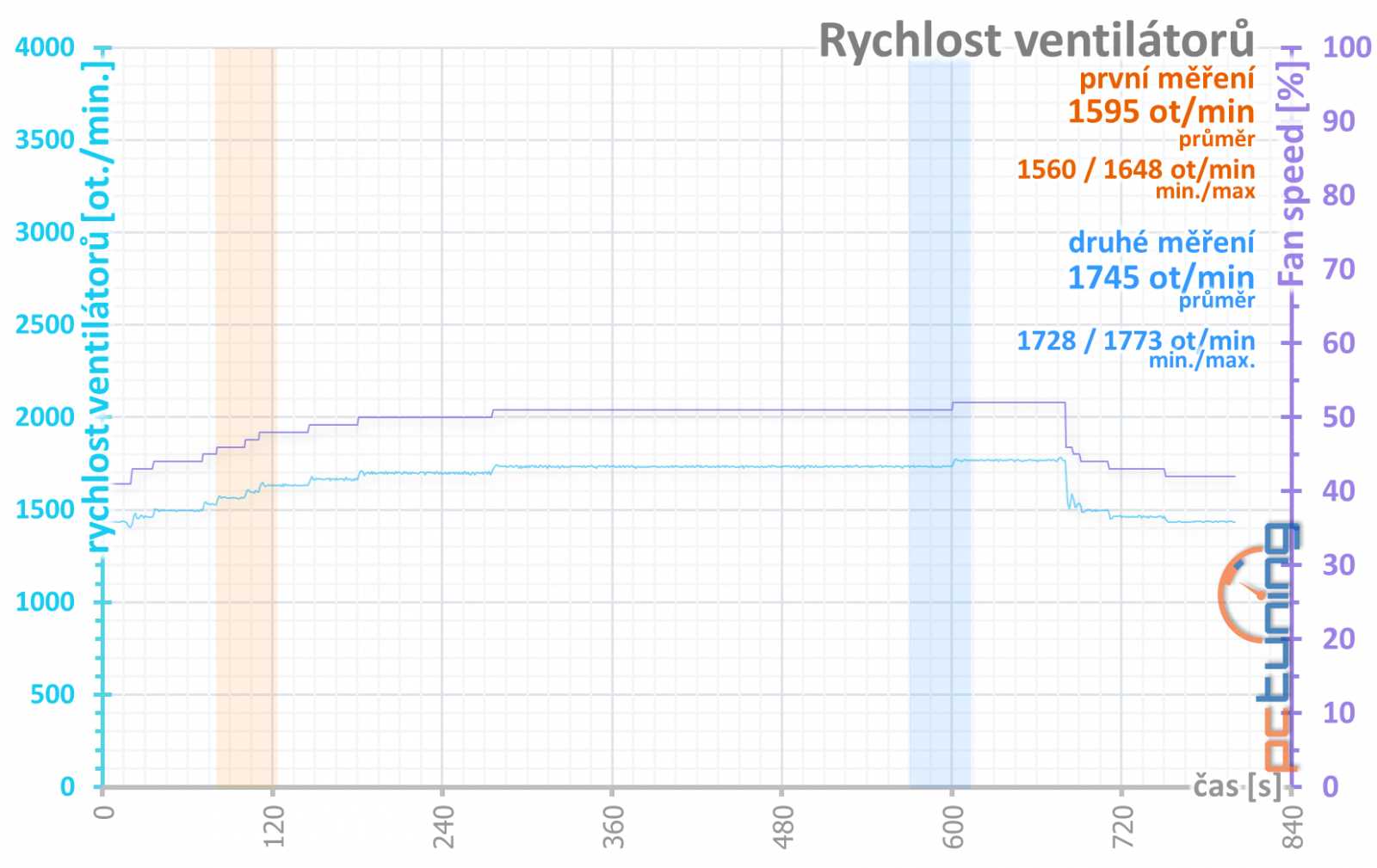 Nová MSI RTX 2060 Ventus s 12 GB GDDR6: Lepší než RTX 3050