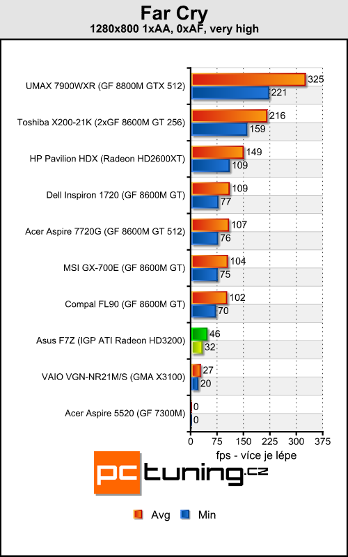 Asus F7Z - Mobilní Puma od AMD přichází